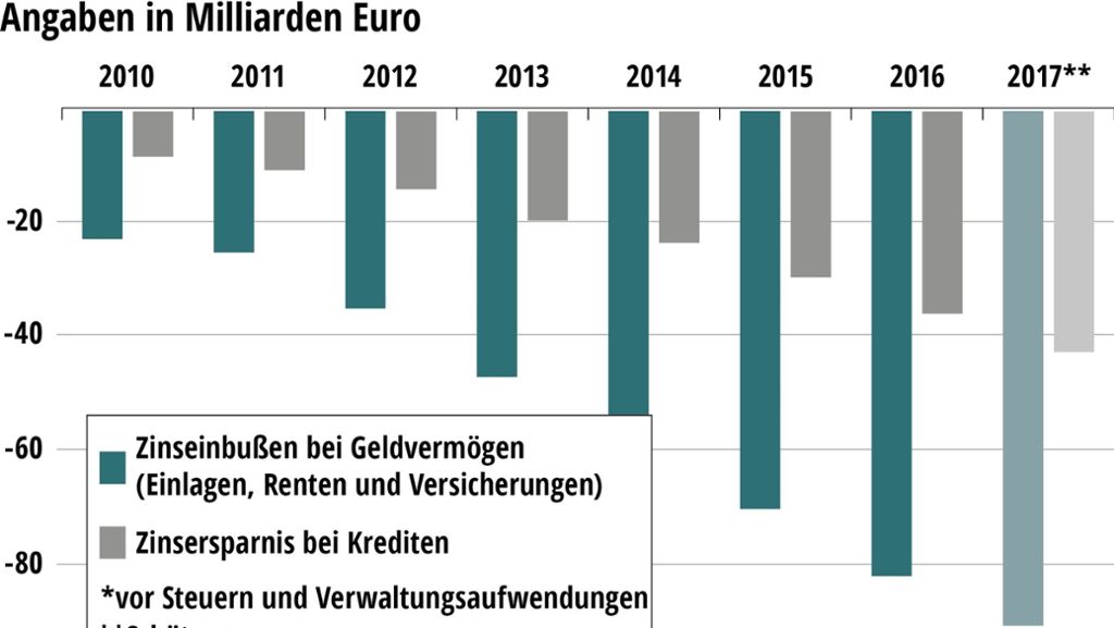 Lockere Geldpolitik: Niedrigzinsen kosten Sparer 344 Milliarden Euro