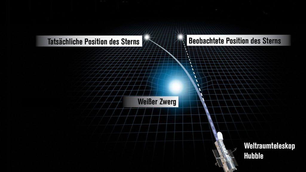 Wie viele Kilo bringen Sterne auf die Waage?: Astronomen wiegen Stern mit Licht
