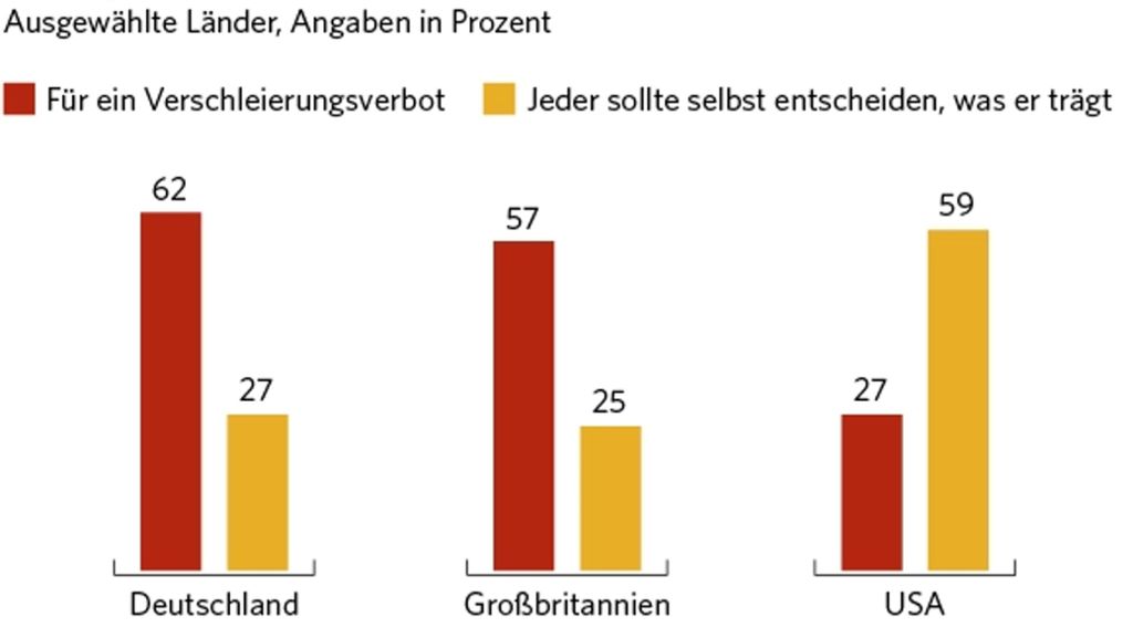 Grafik der Woche: Deutsche sind gegen Vollverschleierung