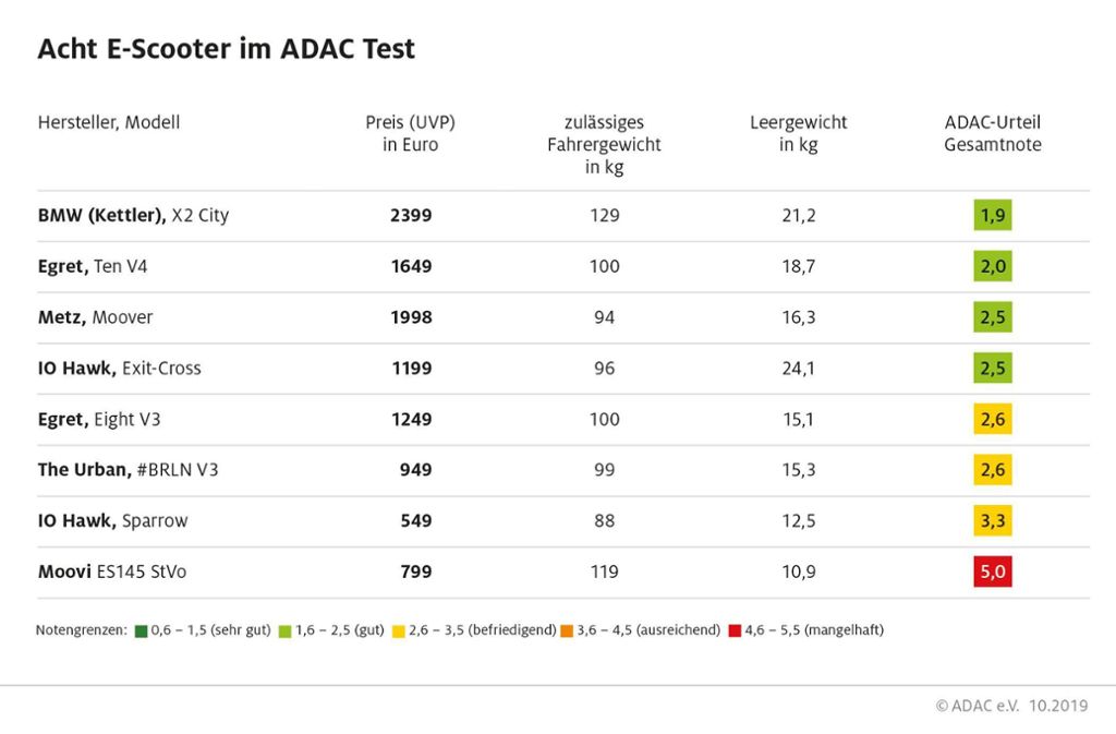 Die Auswertung des ADAC-Tests der E-Scooter.