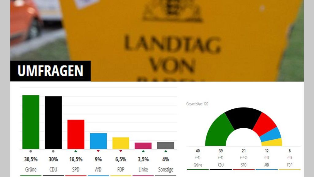 Wahlprognose zur Landtagswahl: So würde Baden-Württemberg wählen