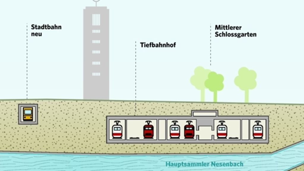  Der sogenannte Nesenbachdüker ist ein zentraler Bestandteil von Stuttgart 21. Eigentlich sollte er längst fertig sein. Am Montag hat die Bahn immerhin mit dem Bau begonnen. 