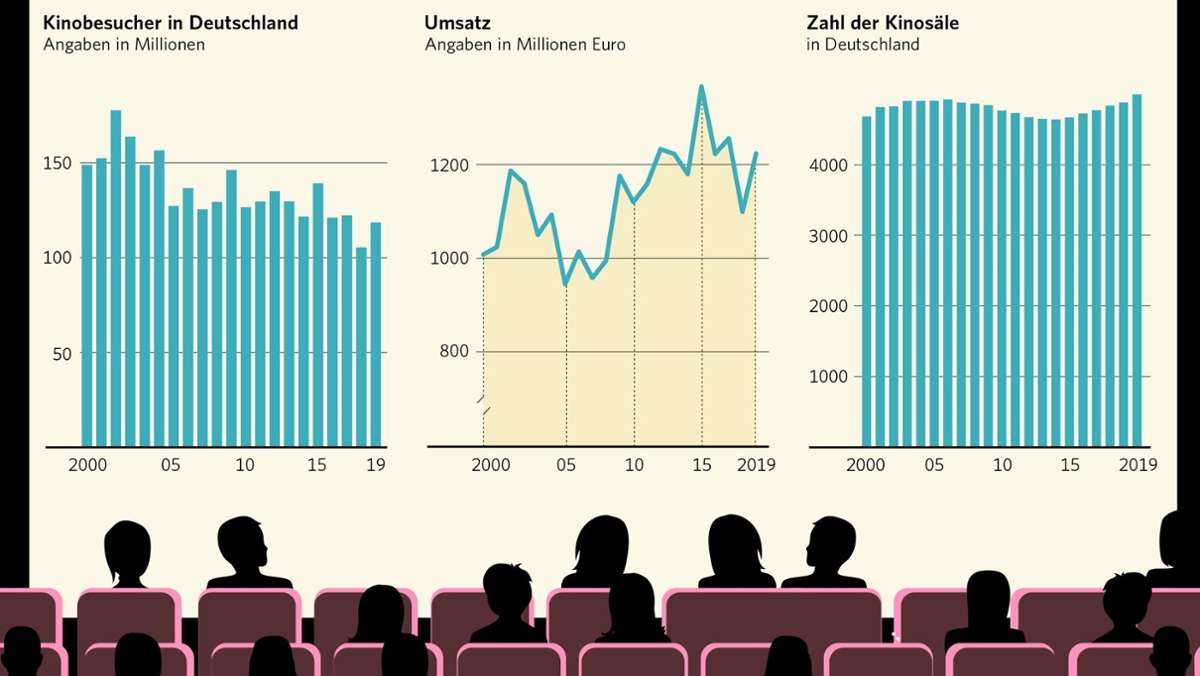  Cineasten erwartet bei der Wiedereröffnung der Kinos ein überreiches Film-Angebot – doch die Kino-Krise ist längst nicht überstanden. 